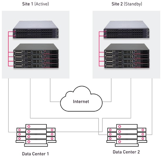 Example dual-site configuration for full active/standby redundancy