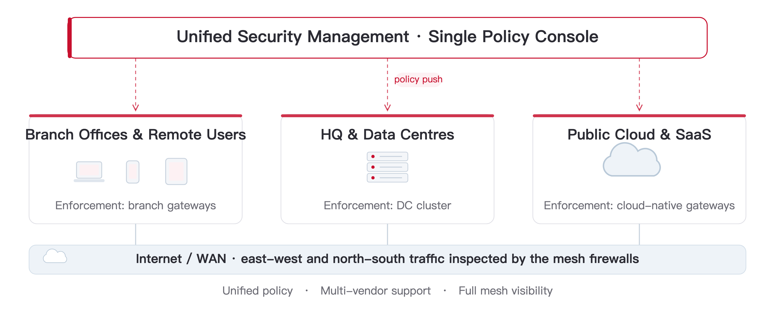 Hybrid Mesh Firewall