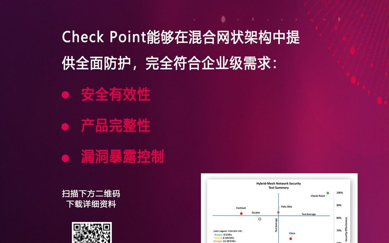 权威竞争评估报告实证Check Point混合网状防火墙高效防护能力!