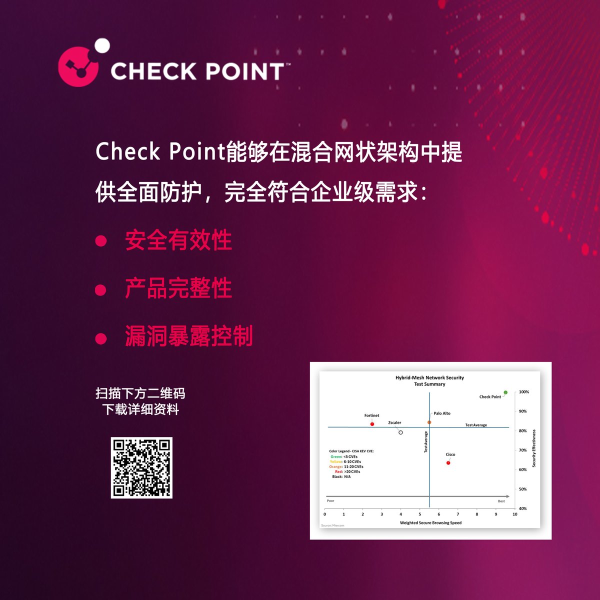 权威竞争评估报告实证Check Point混合网状防火墙高效防护能力!